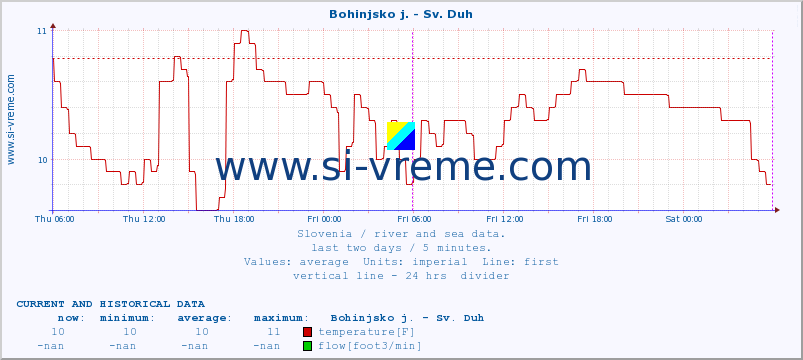  :: Bohinjsko j. - Sv. Duh :: temperature | flow | height :: last two days / 5 minutes.