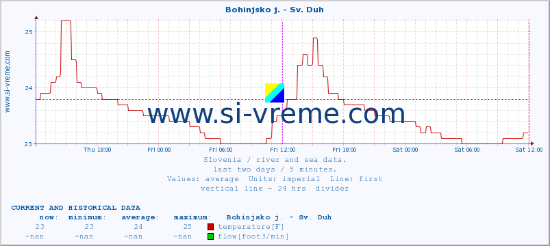  :: Bohinjsko j. - Sv. Duh :: temperature | flow | height :: last two days / 5 minutes.