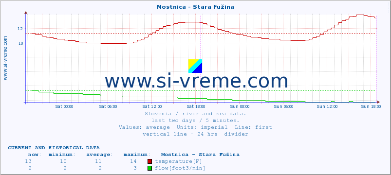  :: Mostnica - Stara Fužina :: temperature | flow | height :: last two days / 5 minutes.