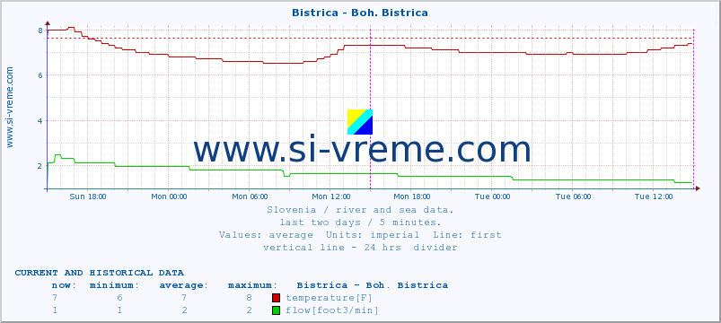  :: Bistrica - Boh. Bistrica :: temperature | flow | height :: last two days / 5 minutes.