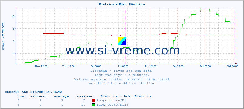  :: Bistrica - Boh. Bistrica :: temperature | flow | height :: last two days / 5 minutes.