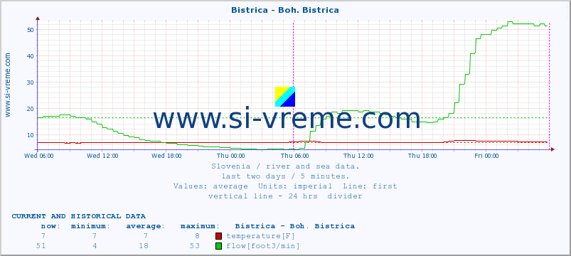  :: Bistrica - Boh. Bistrica :: temperature | flow | height :: last two days / 5 minutes.