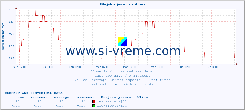  :: Blejsko jezero - Mlino :: temperature | flow | height :: last two days / 5 minutes.