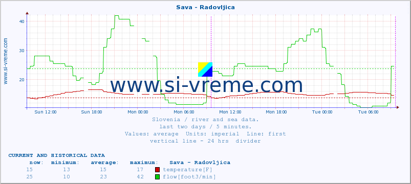  :: Sava - Radovljica :: temperature | flow | height :: last two days / 5 minutes.