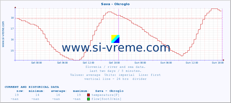  :: Sava - Okroglo :: temperature | flow | height :: last two days / 5 minutes.