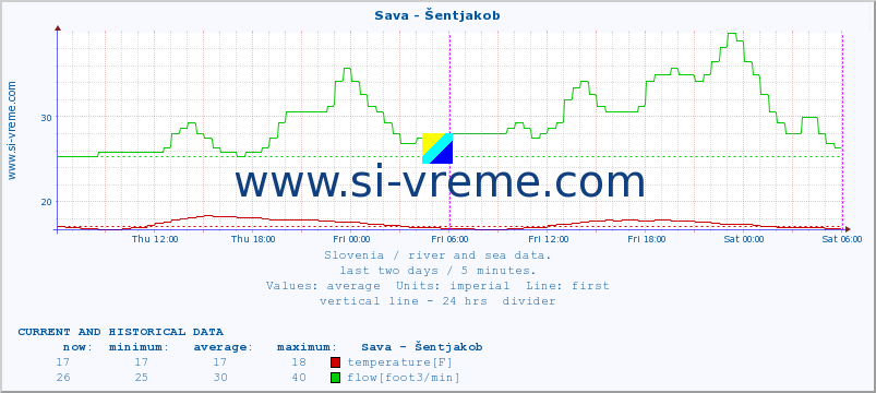  :: Sava - Šentjakob :: temperature | flow | height :: last two days / 5 minutes.