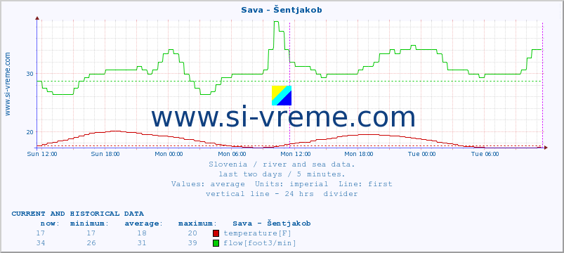  :: Sava - Šentjakob :: temperature | flow | height :: last two days / 5 minutes.