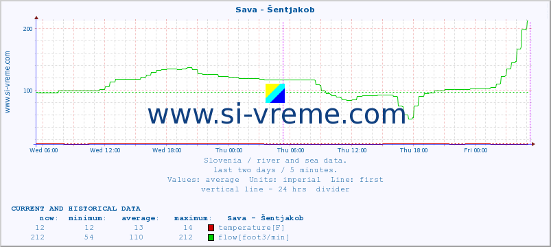  :: Sava - Šentjakob :: temperature | flow | height :: last two days / 5 minutes.