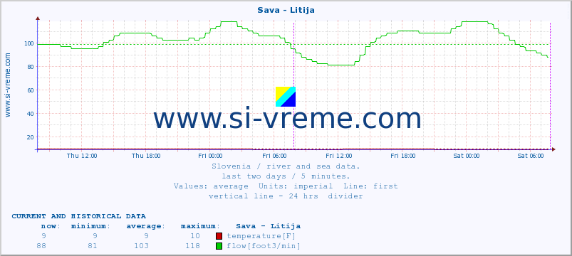  :: Sava - Litija :: temperature | flow | height :: last two days / 5 minutes.