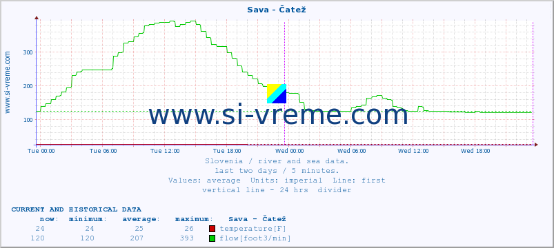  :: Sava - Čatež :: temperature | flow | height :: last two days / 5 minutes.