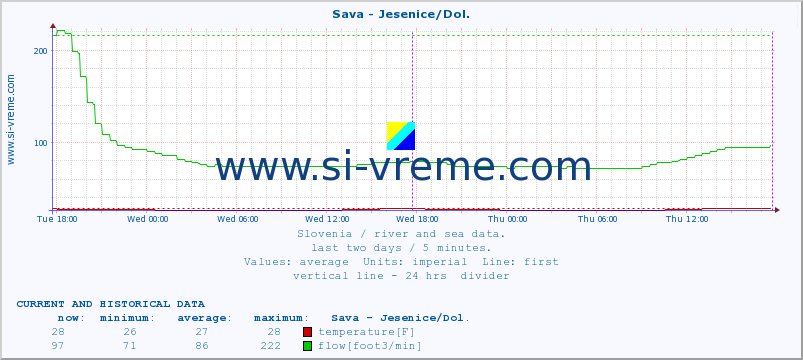  :: Sava - Jesenice/Dol. :: temperature | flow | height :: last two days / 5 minutes.