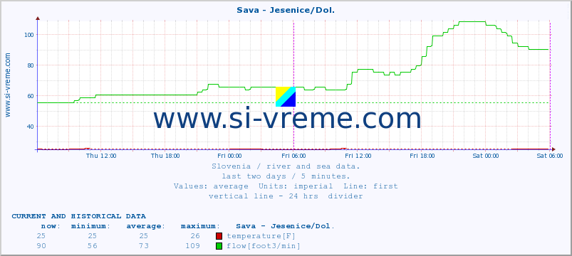  :: Sava - Jesenice/Dol. :: temperature | flow | height :: last two days / 5 minutes.