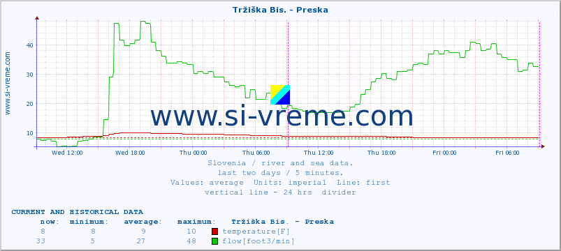  :: Tržiška Bis. - Preska :: temperature | flow | height :: last two days / 5 minutes.