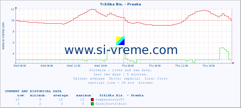  :: Tržiška Bis. - Preska :: temperature | flow | height :: last two days / 5 minutes.