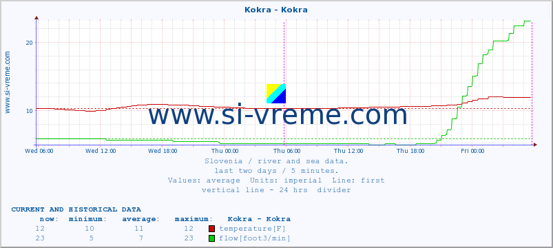  :: Kokra - Kokra :: temperature | flow | height :: last two days / 5 minutes.