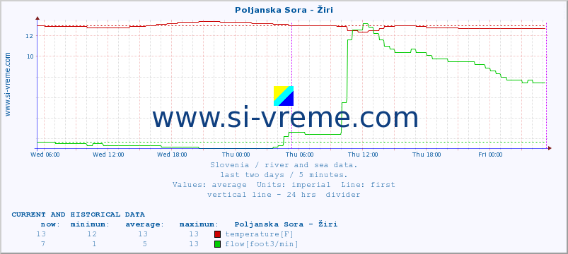  :: Poljanska Sora - Žiri :: temperature | flow | height :: last two days / 5 minutes.