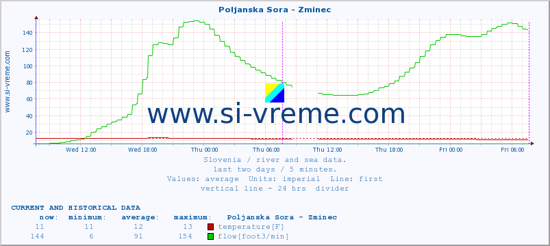  :: Poljanska Sora - Zminec :: temperature | flow | height :: last two days / 5 minutes.