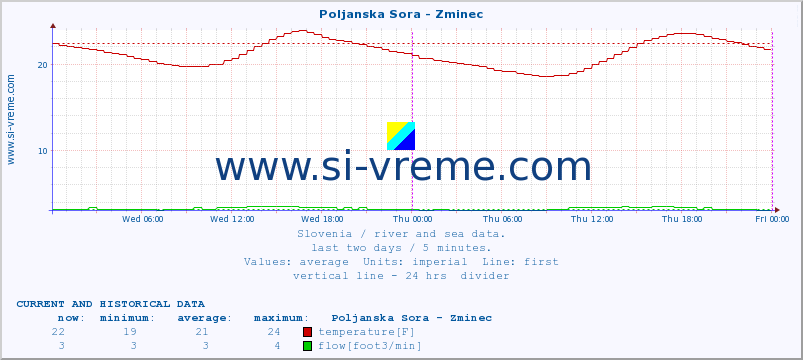  :: Poljanska Sora - Zminec :: temperature | flow | height :: last two days / 5 minutes.