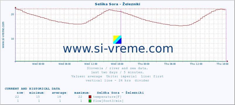  :: Selška Sora - Železniki :: temperature | flow | height :: last two days / 5 minutes.