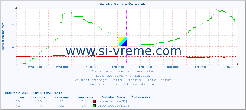  :: Selška Sora - Železniki :: temperature | flow | height :: last two days / 5 minutes.