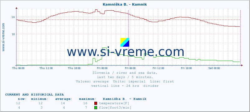  :: Kamniška B. - Kamnik :: temperature | flow | height :: last two days / 5 minutes.