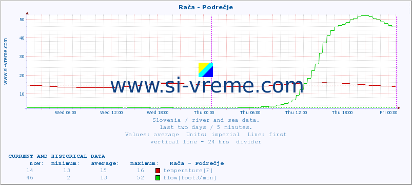  :: Rača - Podrečje :: temperature | flow | height :: last two days / 5 minutes.