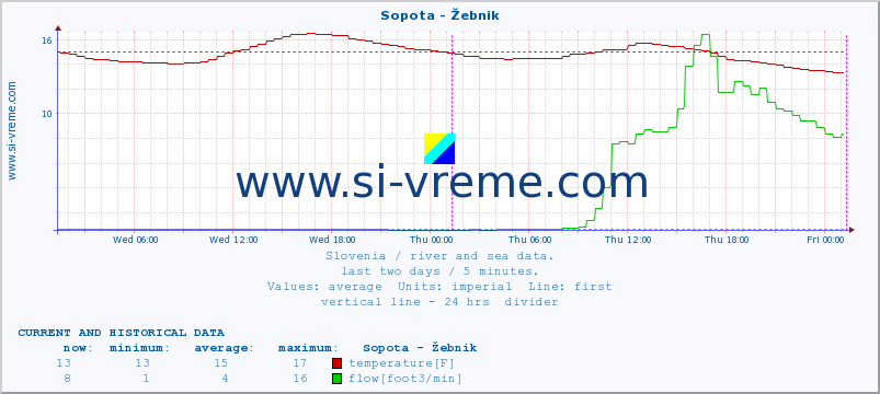  :: Sopota - Žebnik :: temperature | flow | height :: last two days / 5 minutes.