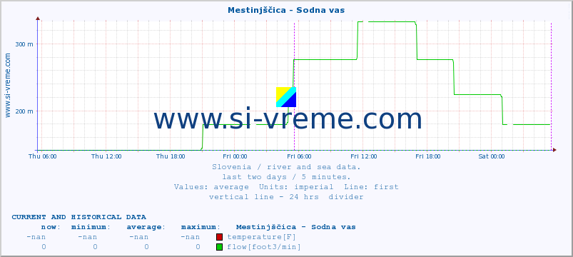  :: Mestinjščica - Sodna vas :: temperature | flow | height :: last two days / 5 minutes.