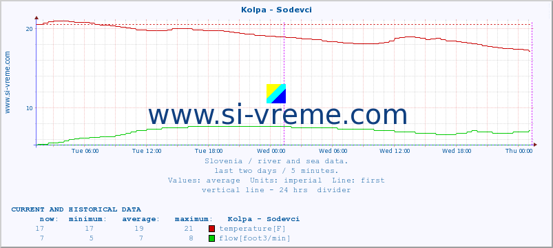  :: Kolpa - Sodevci :: temperature | flow | height :: last two days / 5 minutes.