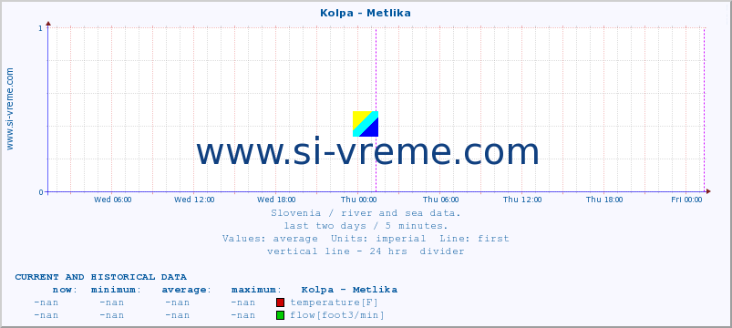  :: Kolpa - Metlika :: temperature | flow | height :: last two days / 5 minutes.