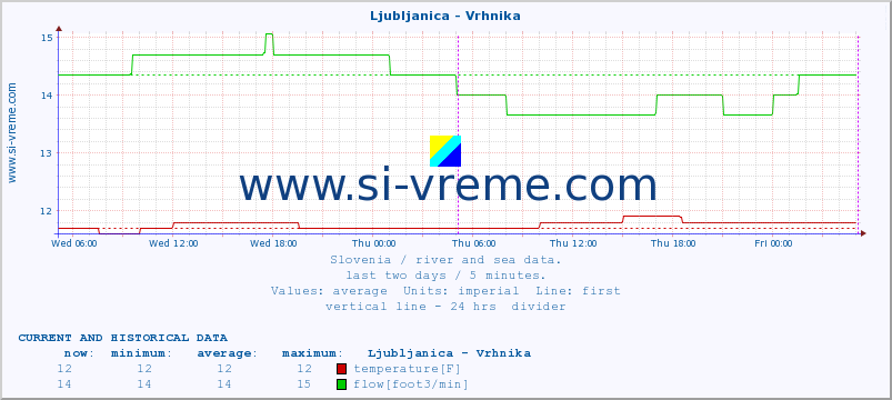  :: Ljubljanica - Vrhnika :: temperature | flow | height :: last two days / 5 minutes.