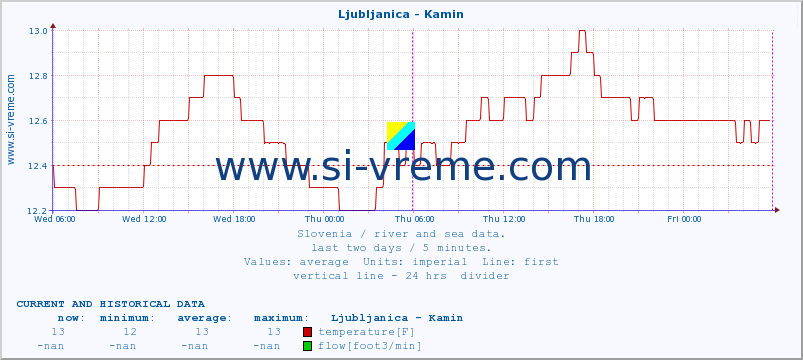  :: Ljubljanica - Kamin :: temperature | flow | height :: last two days / 5 minutes.