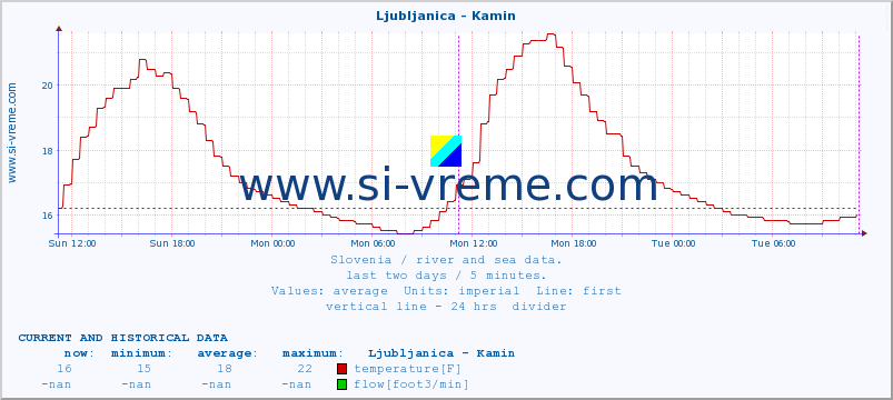  :: Ljubljanica - Kamin :: temperature | flow | height :: last two days / 5 minutes.