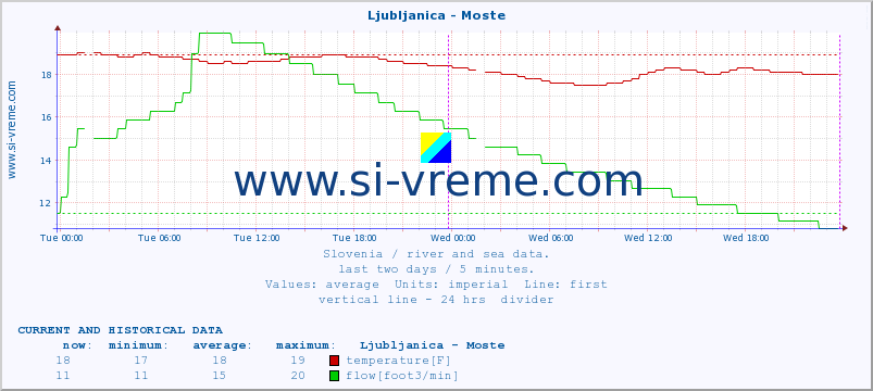  :: Ljubljanica - Moste :: temperature | flow | height :: last two days / 5 minutes.