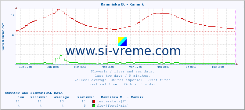  :: Stržen - Gor. Jezero :: temperature | flow | height :: last two days / 5 minutes.