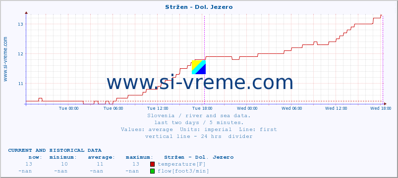  :: Stržen - Dol. Jezero :: temperature | flow | height :: last two days / 5 minutes.