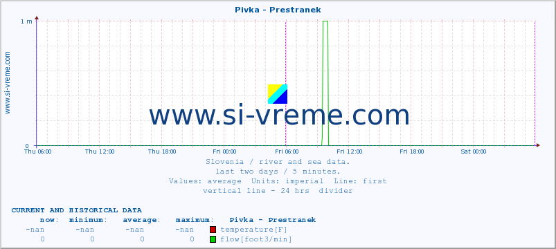  :: Pivka - Prestranek :: temperature | flow | height :: last two days / 5 minutes.