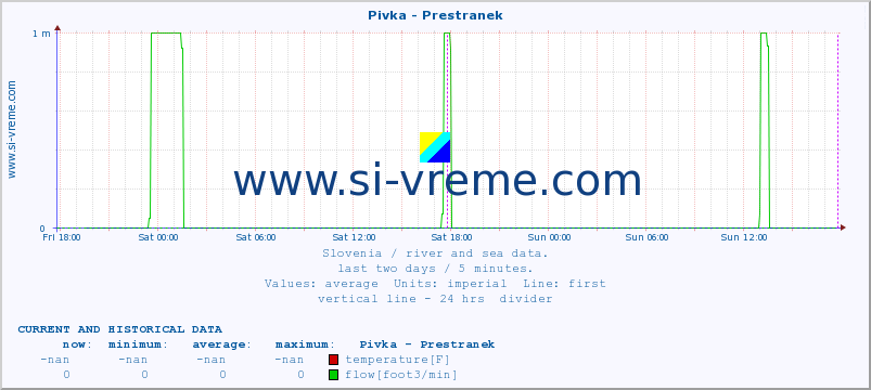  :: Pivka - Prestranek :: temperature | flow | height :: last two days / 5 minutes.