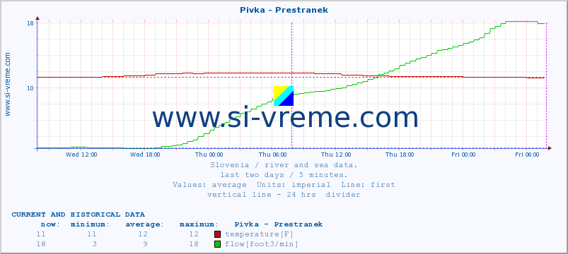  :: Pivka - Prestranek :: temperature | flow | height :: last two days / 5 minutes.