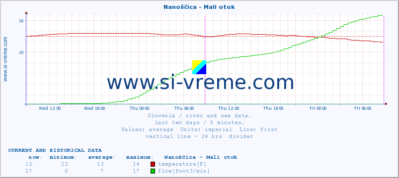  :: Nanoščica - Mali otok :: temperature | flow | height :: last two days / 5 minutes.