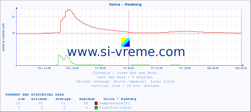  :: Unica - Hasberg :: temperature | flow | height :: last two days / 5 minutes.