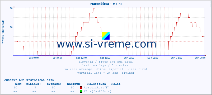  :: Malenščica - Malni :: temperature | flow | height :: last two days / 5 minutes.