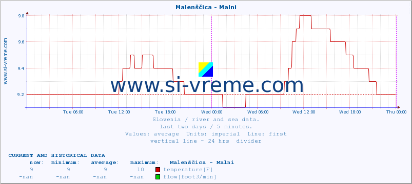  :: Malenščica - Malni :: temperature | flow | height :: last two days / 5 minutes.