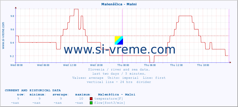  :: Malenščica - Malni :: temperature | flow | height :: last two days / 5 minutes.