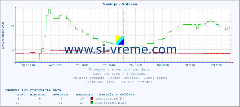  :: Savinja - Solčava :: temperature | flow | height :: last two days / 5 minutes.