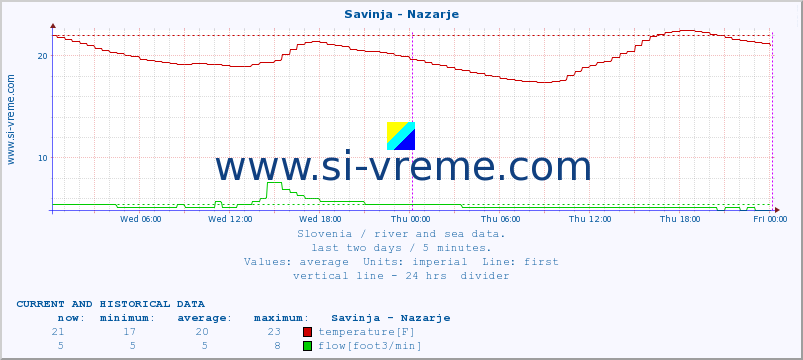  :: Savinja - Nazarje :: temperature | flow | height :: last two days / 5 minutes.