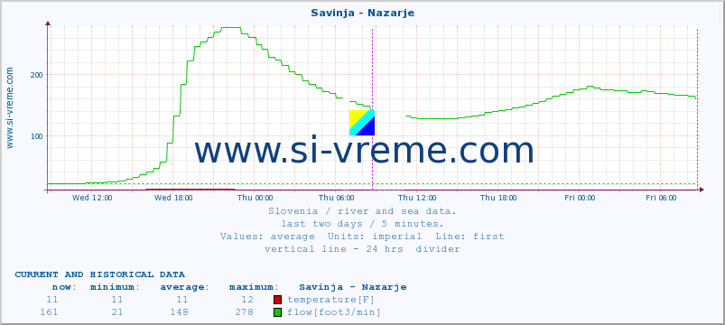  :: Savinja - Nazarje :: temperature | flow | height :: last two days / 5 minutes.