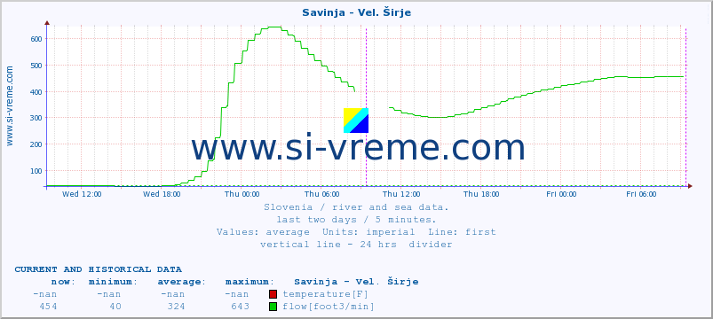  :: Savinja - Vel. Širje :: temperature | flow | height :: last two days / 5 minutes.