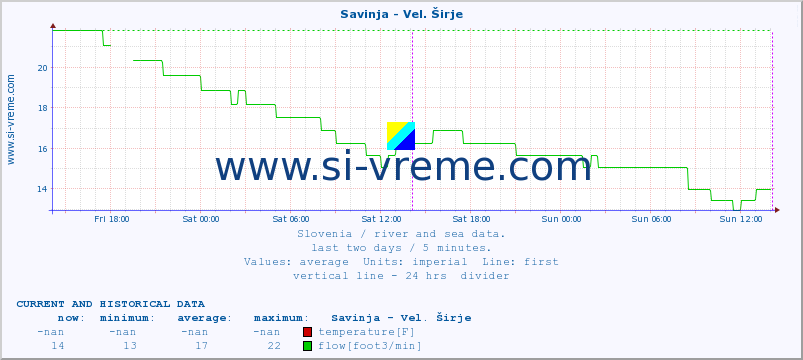  :: Savinja - Vel. Širje :: temperature | flow | height :: last two days / 5 minutes.