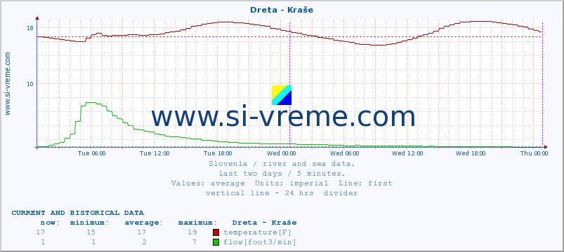  :: Dreta - Kraše :: temperature | flow | height :: last two days / 5 minutes.